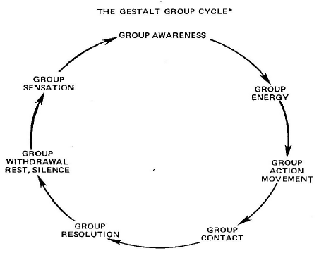The Gestalt Group Cycle