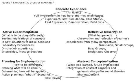 Experimental Cycle of Learning