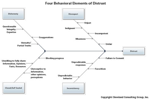 Four Behavioral Elements of Trust