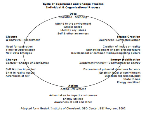 gestalt-cycle-of-experience-change-process